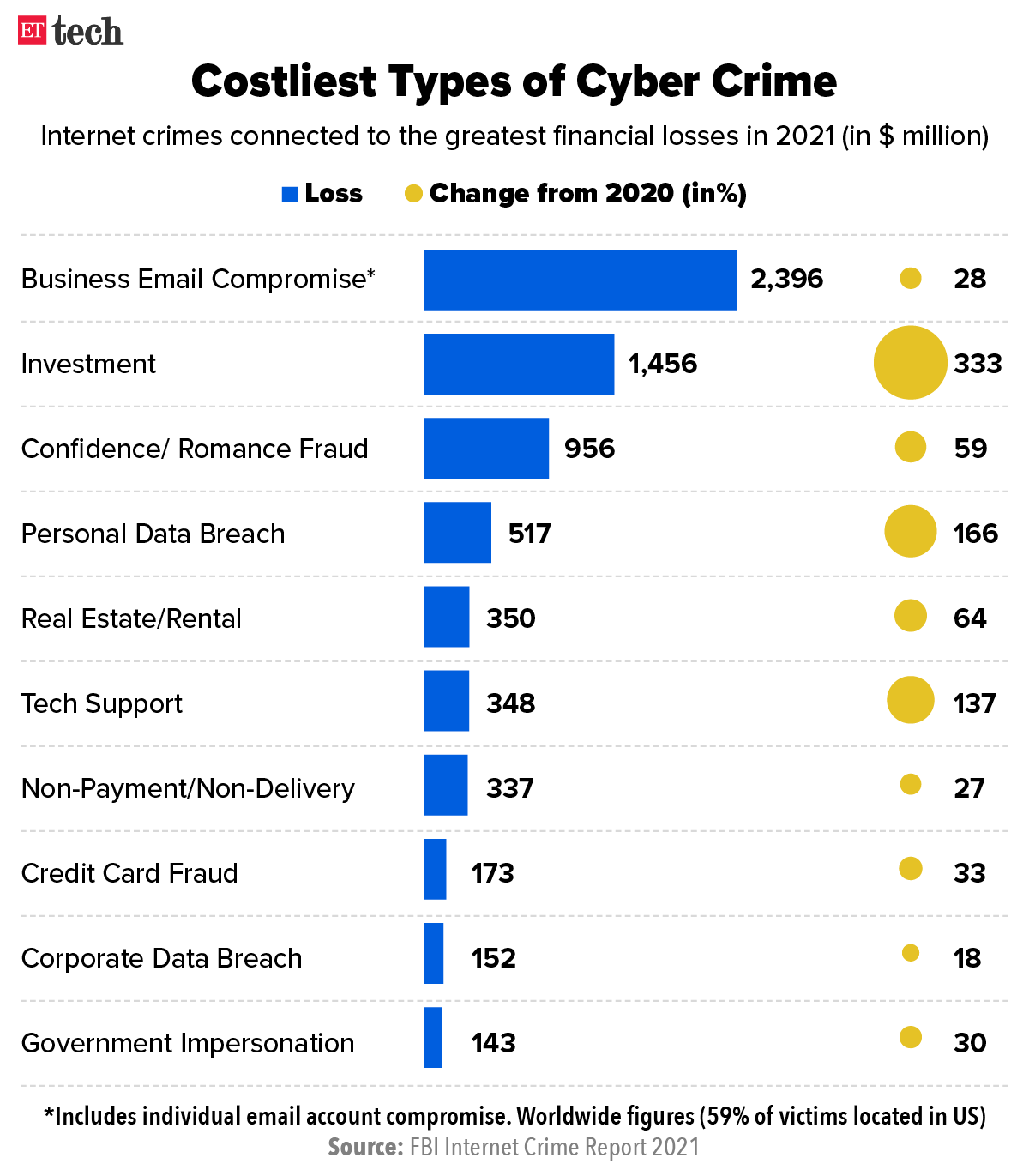 Costliest types of cybercrime